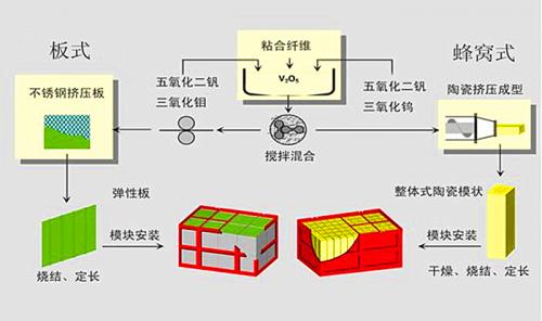 SCR板式催化剂介绍-生产流程